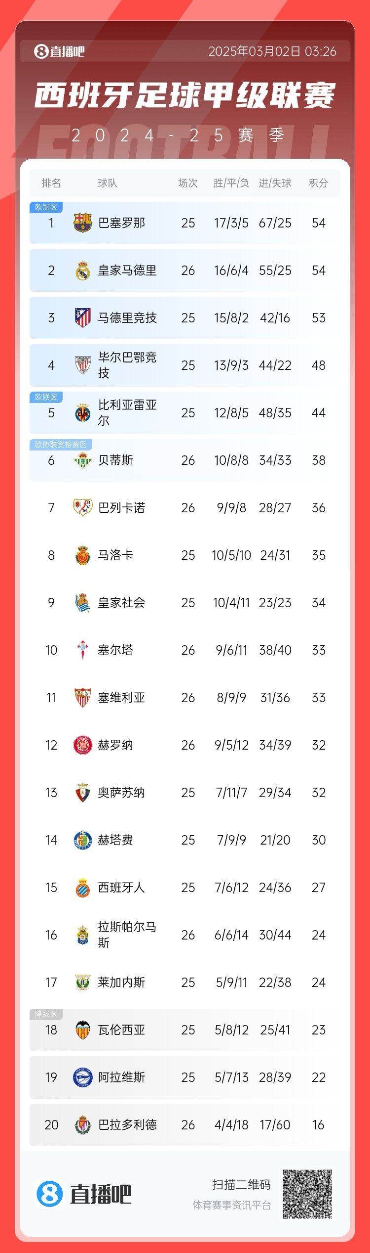  近5輪僅1勝，西甲積分榜：皇馬遭逆轉(zhuǎn)仍排第二，先賽與巴薩同分