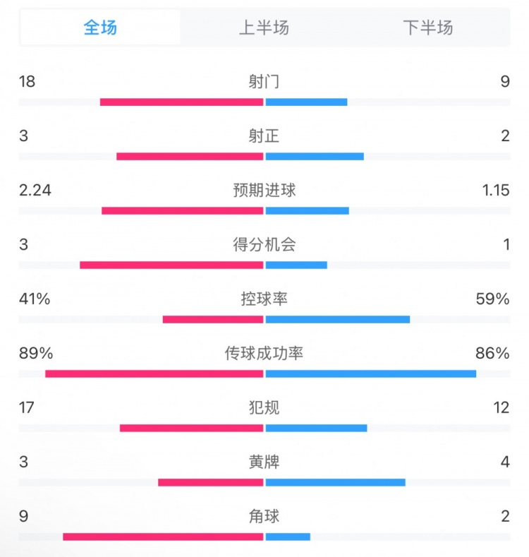  貝蒂斯2-1皇馬全場數(shù)據(jù)：射門18-9，射正3-2，得分機會3-1