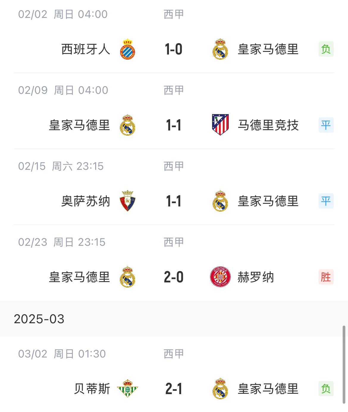  低迷！皇馬一度4分領(lǐng)跑西甲，如今五輪僅1勝&先賽與巴薩同分