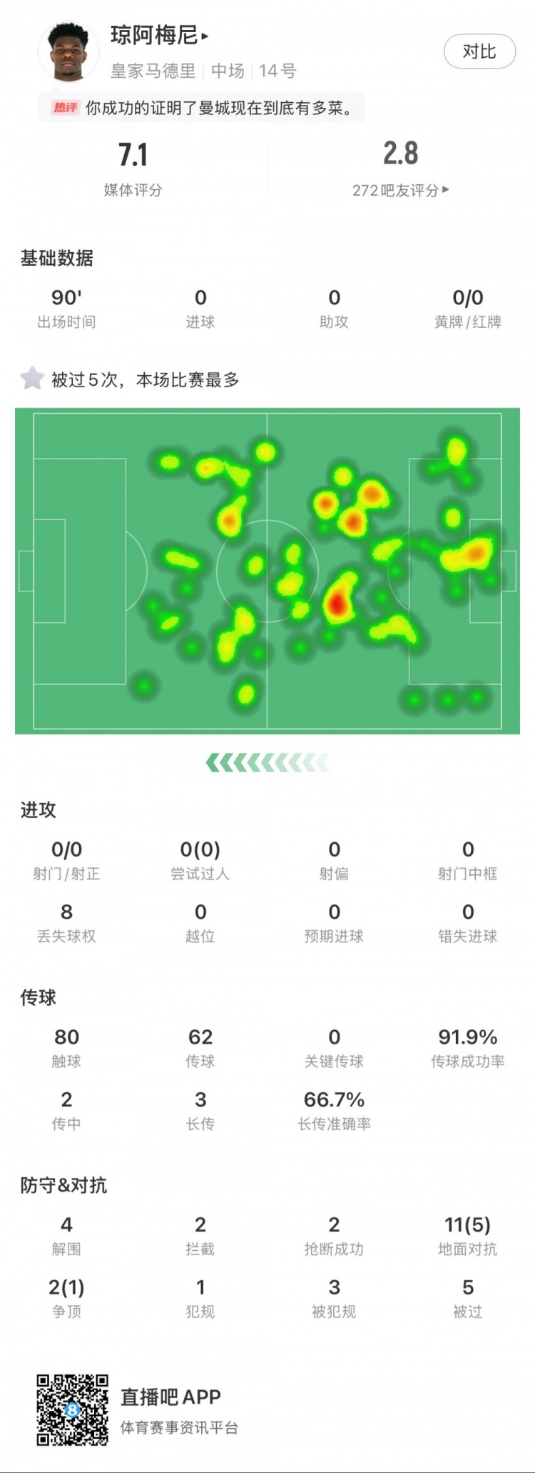  瓊阿梅尼本場數(shù)據(jù)：5次被過全場最多，4次解圍，2次搶斷