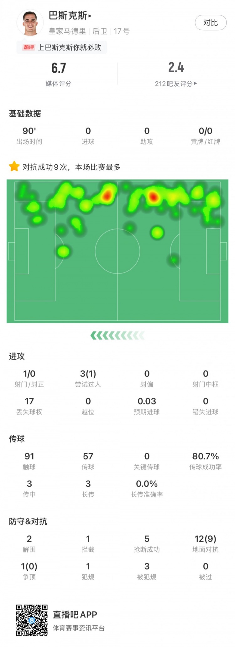  巴斯克斯本場數(shù)據(jù)：9次贏得對抗全場最多，5次搶斷，2次解圍
