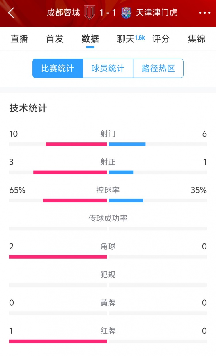  蓉城vs津門虎半場數(shù)據(jù)：射門數(shù)10-6&射正3-1，蓉城控球率65%