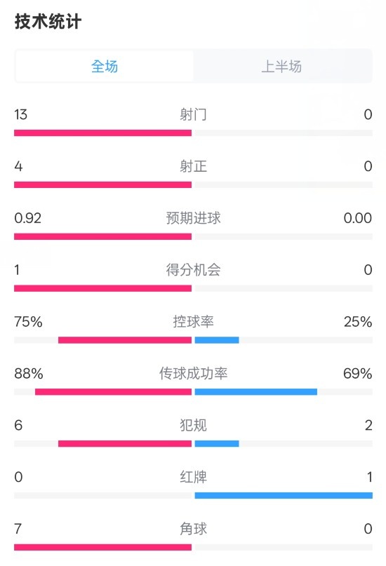  巴薩半場(chǎng)2-0皇社數(shù)據(jù)：射門(mén)13-0，射正4-0，控球75%-25%，紅牌0-1
