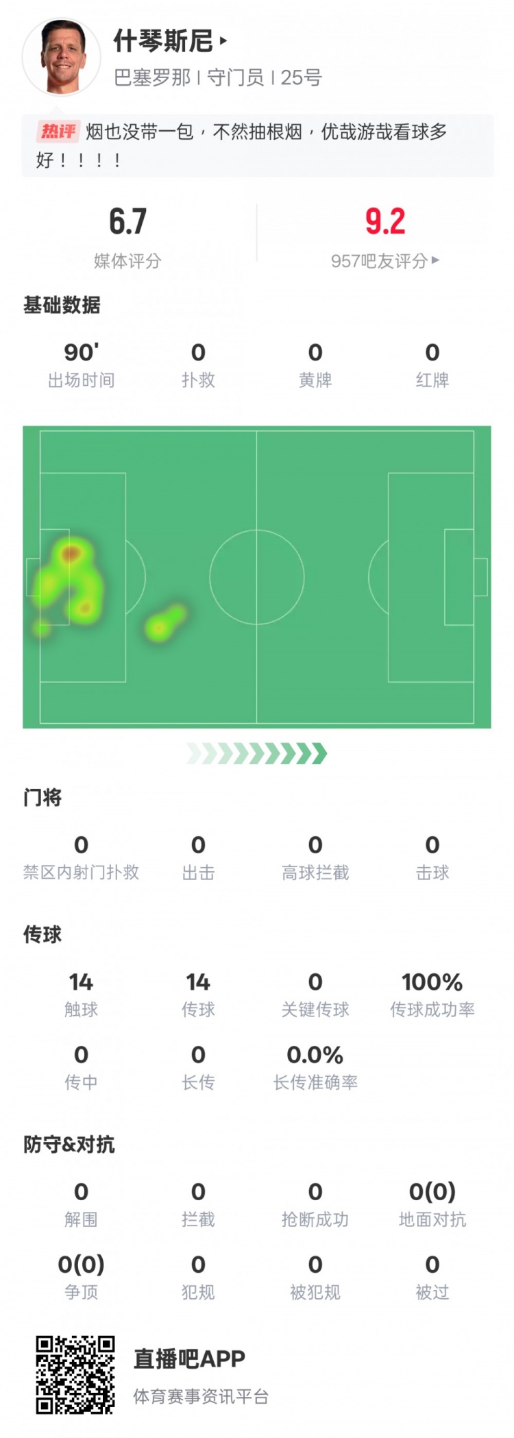  沒啥可做的！什琴斯尼本場(chǎng)：0失球0撲救傳球成功率100%，評(píng)分6.7