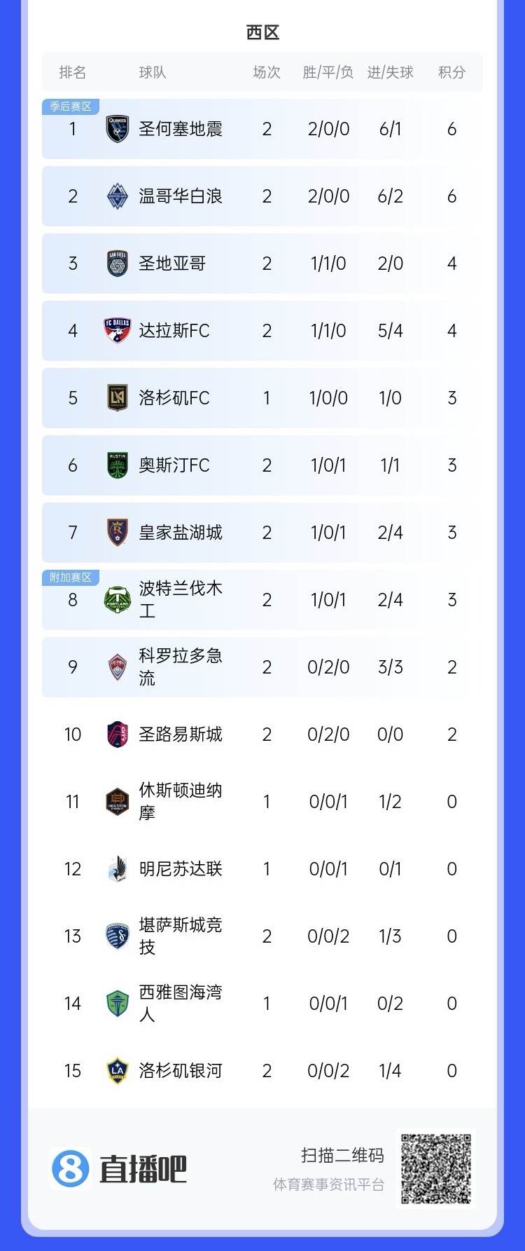  兩連??！上賽季美職聯(lián)總冠軍洛杉磯銀河再輸球，暫跌至西區(qū)倒一