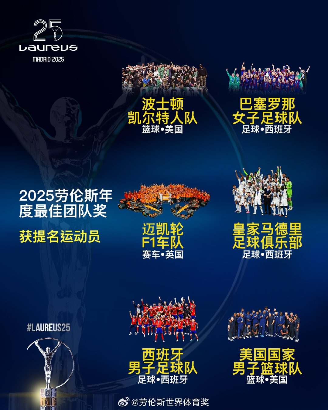  勞倫斯年度最佳團隊提名：皇馬、西班牙國家隊、美國男籃入圍
