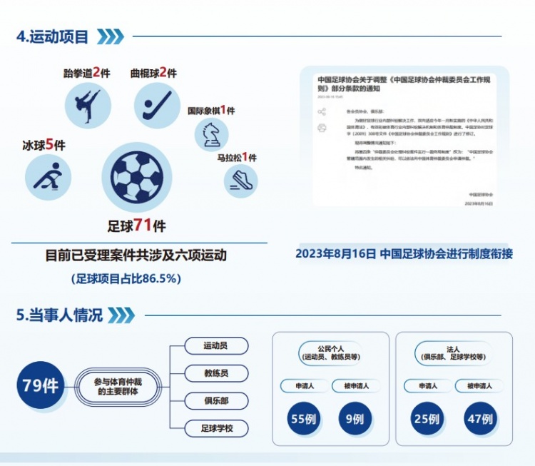  中國體育仲裁委員會公布年度報告，足球項目案件71件占比86.5%