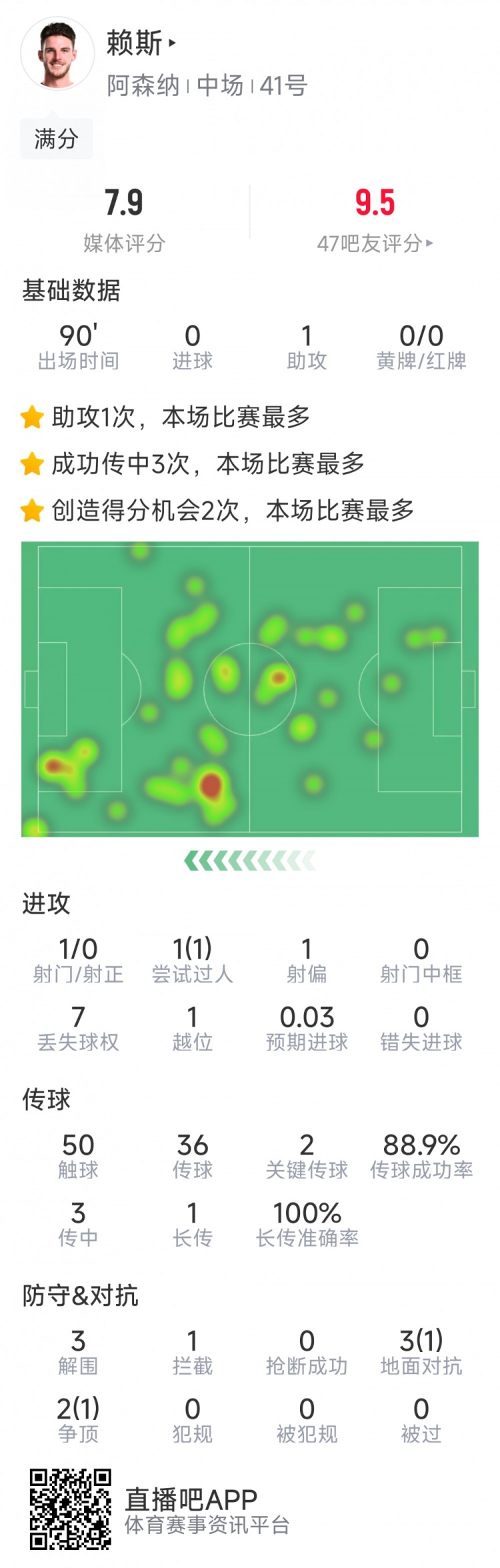  攻守俱佳！賴斯本場數(shù)據(jù)：1次助攻，2次關鍵傳球，3次解圍