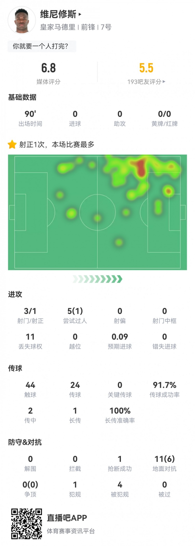  維尼修斯數(shù)據(jù)：3射1正1過(guò)人，4次被犯規(guī)，11次丟失球權(quán)，評(píng)分6.8