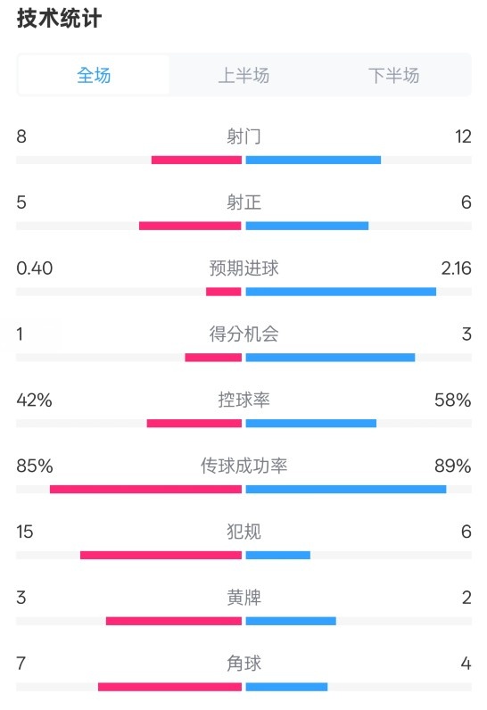  費(fèi)耶諾德0-2國米數(shù)據(jù)：射門8-12，射正5-6，控球率42%-58%