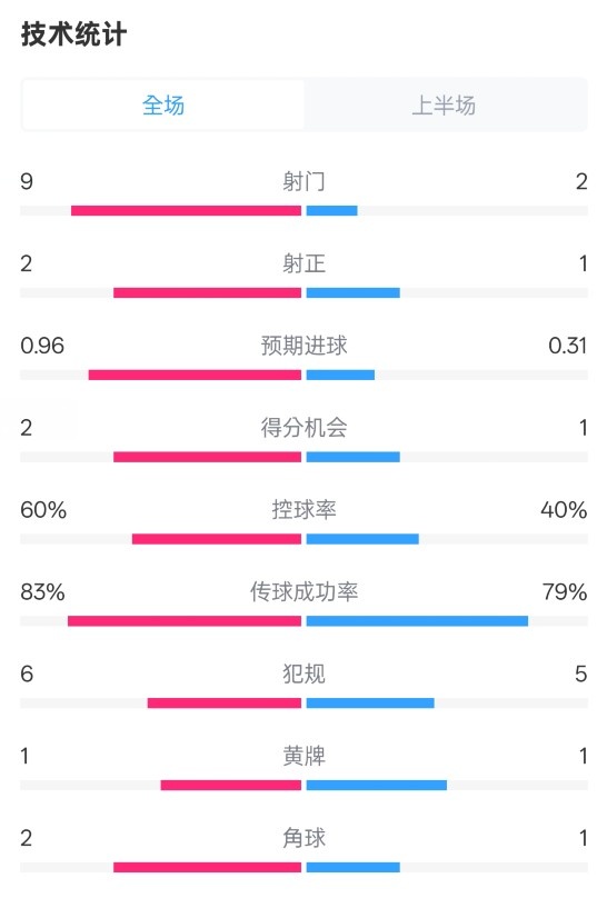  拜仁半場(chǎng)1-0藥廠數(shù)據(jù)：射門9-2，射正2-1，控球率60%-40%
