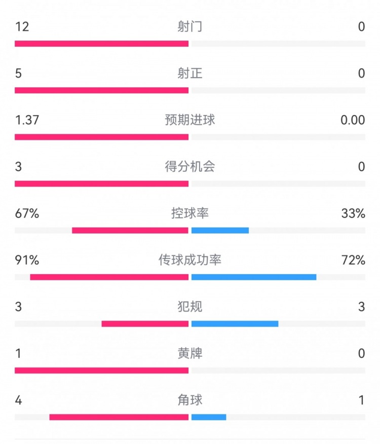  攻防戰(zhàn)！巴黎0-0利物浦半場：巴黎12射5正3次得分機(jī)會，紅軍0射門