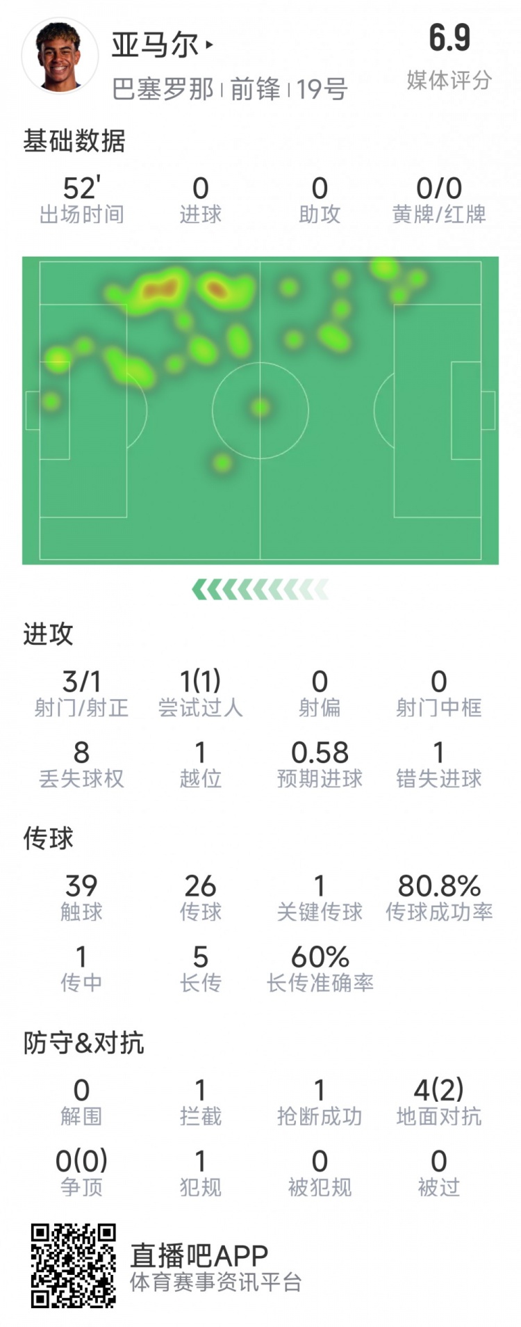  亞馬爾本場數據：3射1正，1次過人，1次錯失良機，評分6.9分