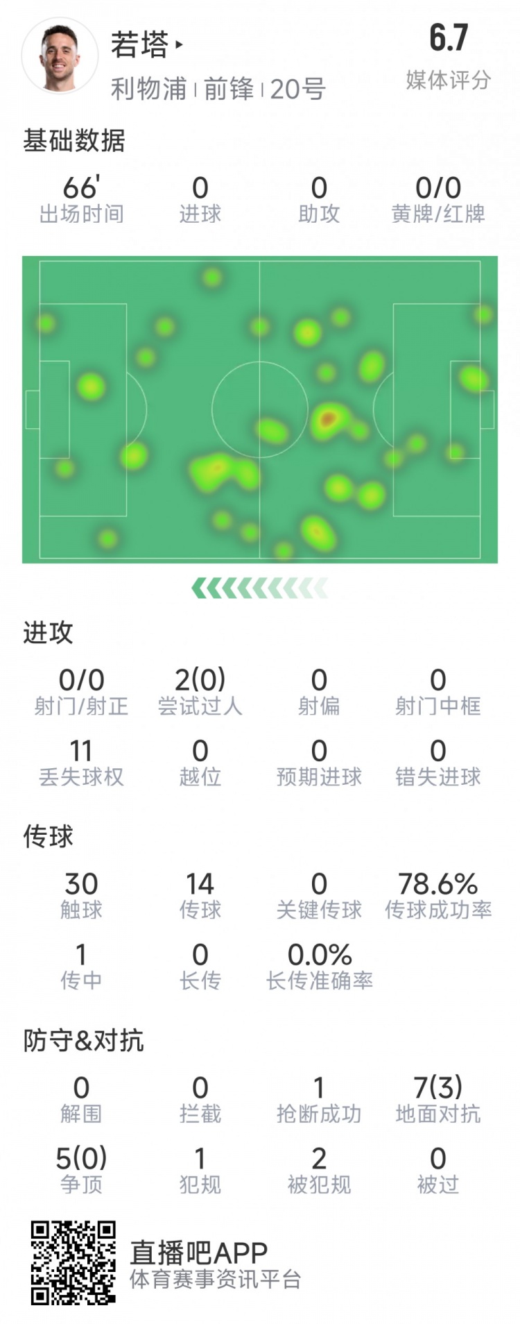  若塔本場(chǎng)數(shù)據(jù)：0射門，12次對(duì)抗僅3次成功，1次搶斷，評(píng)分6.7分
