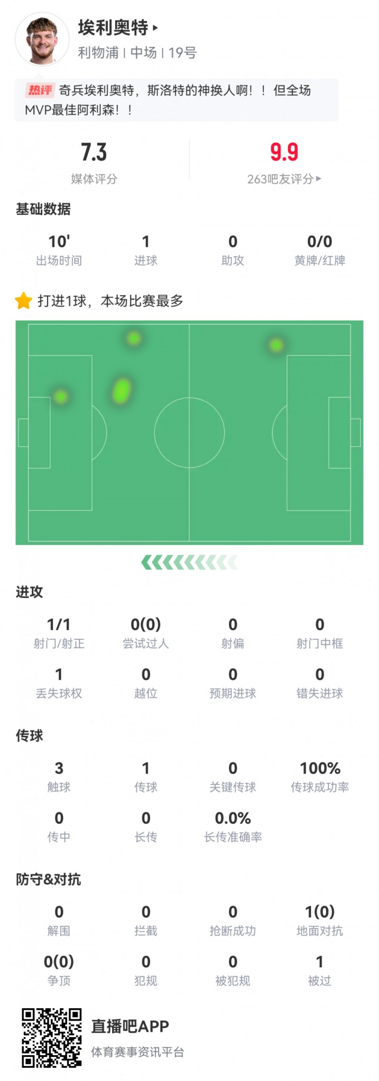  神兵天降！埃利奧特數(shù)據(jù)：替補10分鐘，首次觸球即絕殺，評分7.3