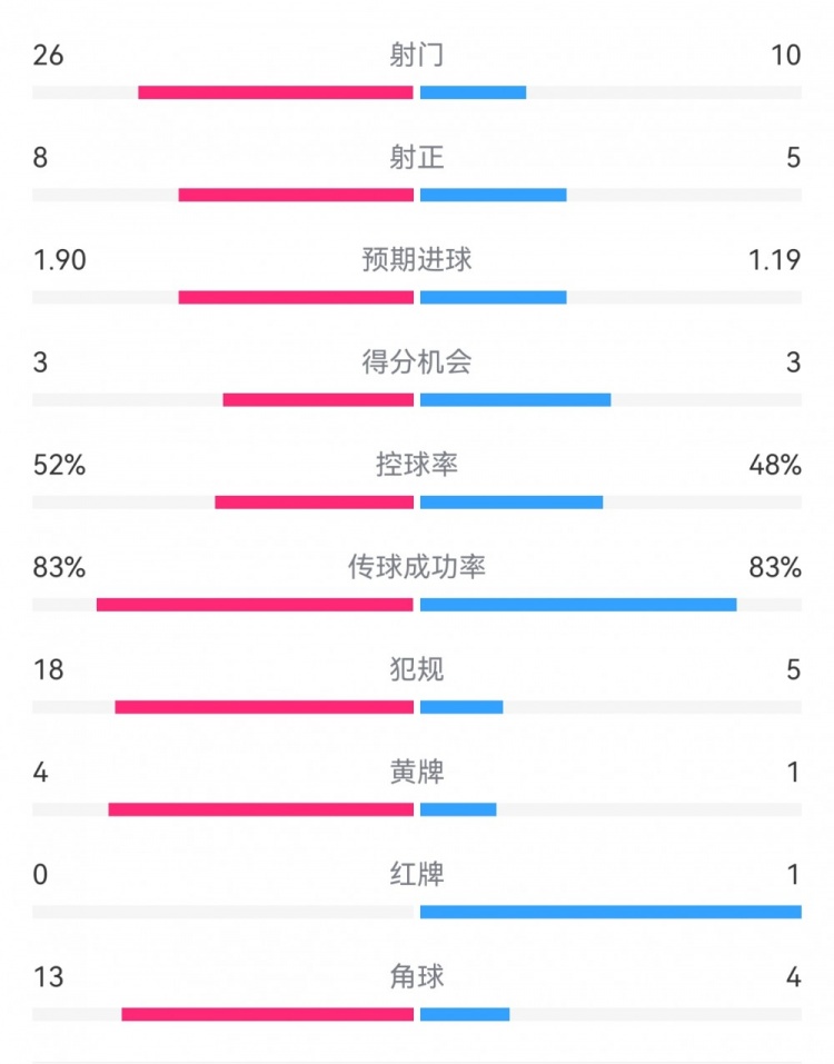  十人巴薩1-0本菲卡：射門10-26，射正5-8，犯規(guī)5-18，角球4-13