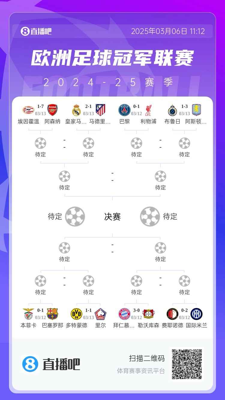 三英戰(zhàn)馬德里？英超3隊首回合全勝，槍手已穩(wěn)&維拉紅軍占先機