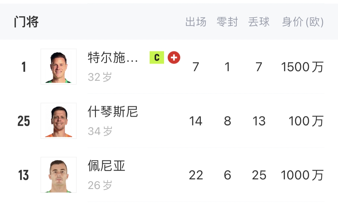  如何抉擇？一門特獅32歲，佩尼亞26歲，34歲什琴斯尼合同6月到期