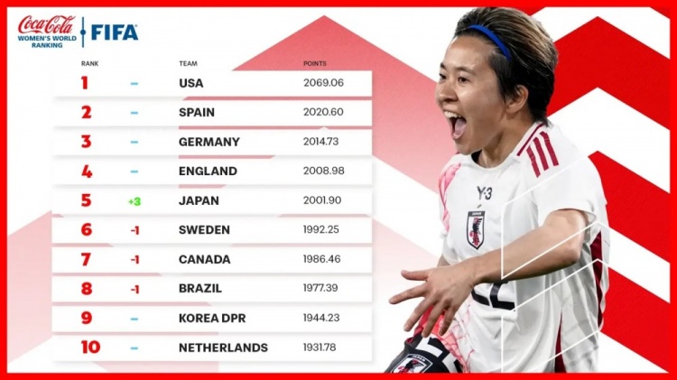  新一期女足排名：中國女足仍列第17、日本升至第5、美國居首