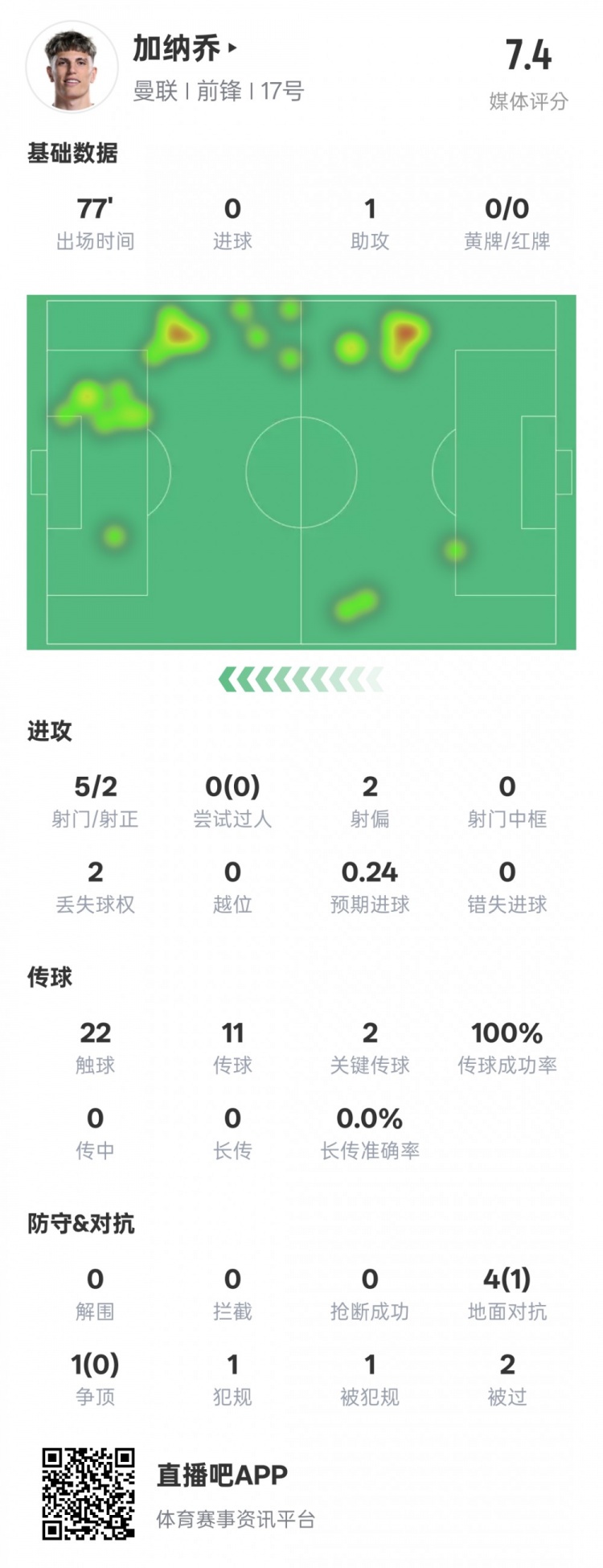  加納喬本場數(shù)據(jù)：1助攻2關(guān)鍵傳球&傳球成功率100%，評分7.4