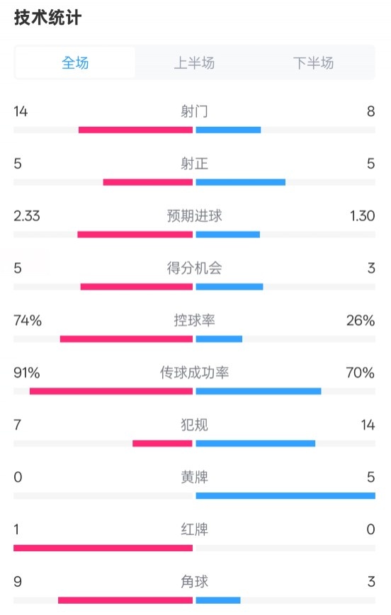  拜仁2-3波鴻全場數(shù)據(jù)：射門14-8，射正5-5，控球74%-26%，紅牌1-0