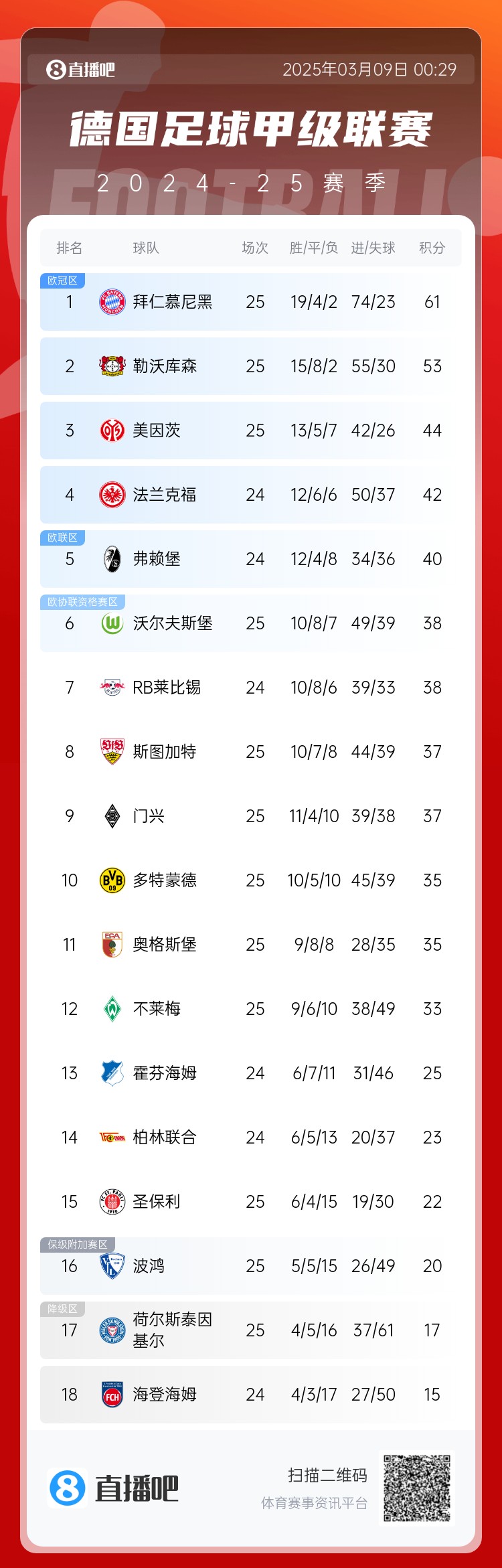  集體翻車！德甲積分榜：拜仁仍居榜首，藥廠落后8分第2，多特第10