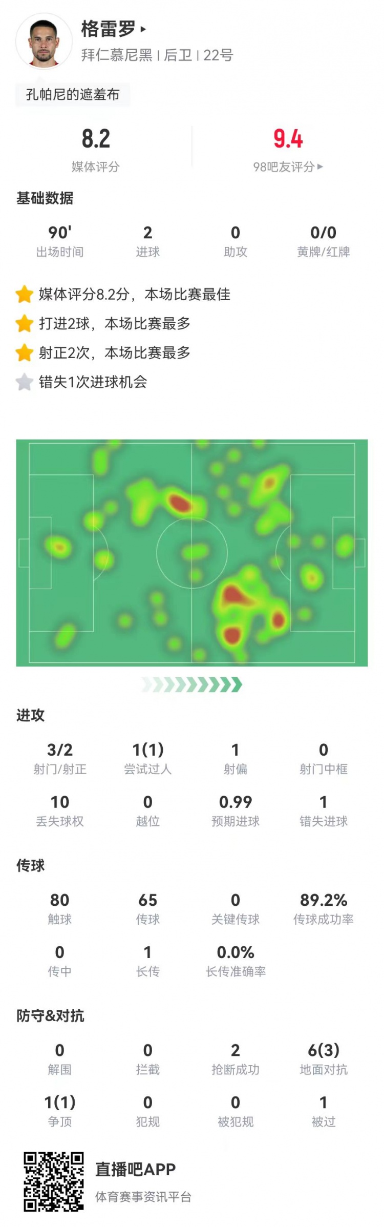  格雷羅本場(chǎng)3射2正進(jìn)2球+1失良機(jī) 7對(duì)抗4成功，8.2分全場(chǎng)最高
