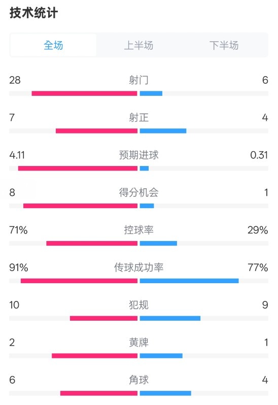  利物浦3-1南安普頓數(shù)據(jù)：射門28-6，射正7-4，控球率71%-29%