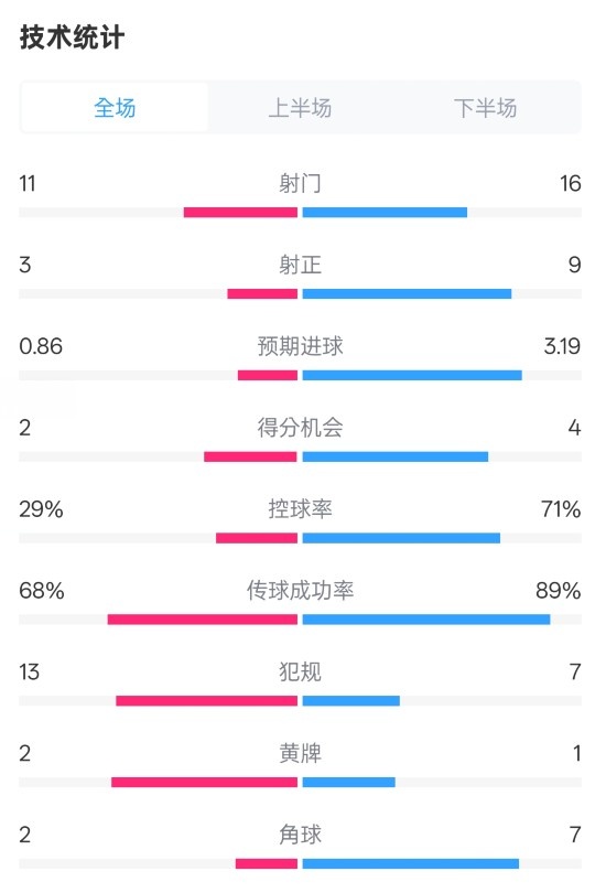  萊切2-3米蘭全場(chǎng)數(shù)據(jù)：射門11-16，射正3-9，控球率29%-71%