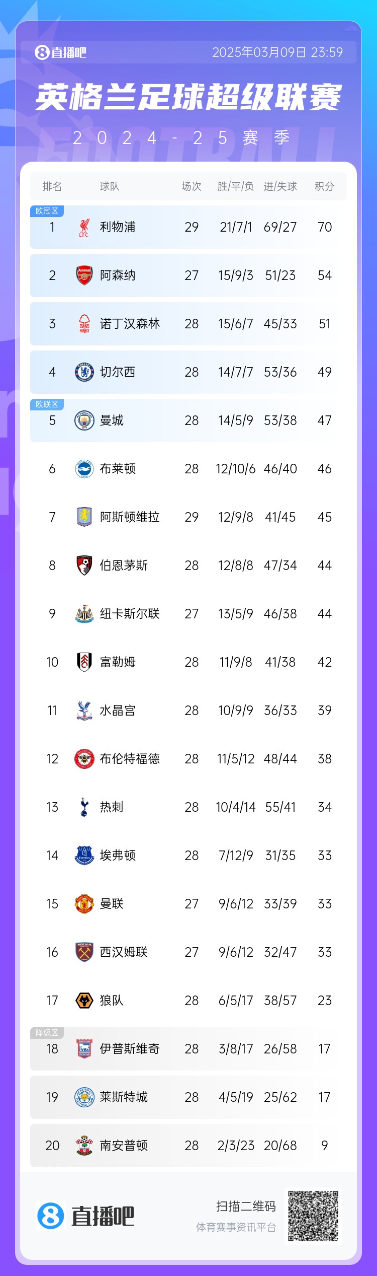  英超積分榜：藍軍反超曼城升第4，槍手距紅軍16分，熱刺仍第13