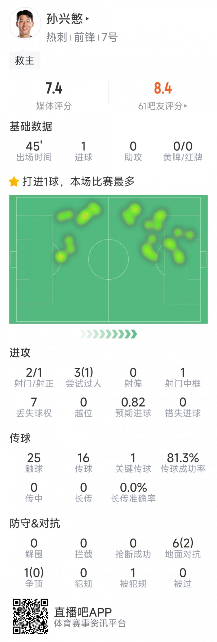  孫興慜本場數(shù)據(jù)：替補登場點射扳平，3射1正，1次中框，1關(guān)鍵傳球