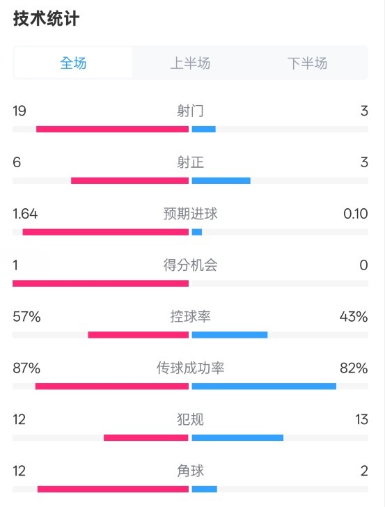  占優(yōu)！切爾西1-0藍狐數(shù)據(jù)：射門19-3，射正6-3，控球率57%-43%