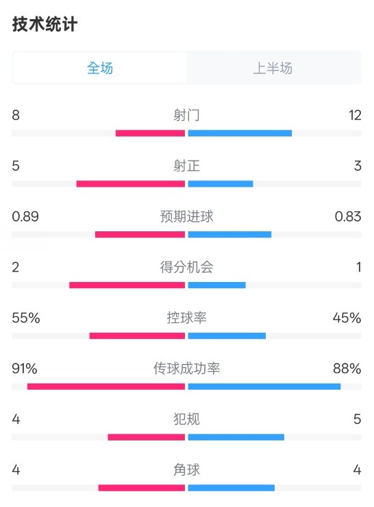  皇馬半場2-1巴列卡諾數(shù)據(jù)：射門8-12，射正5-3，控球率55%-45%