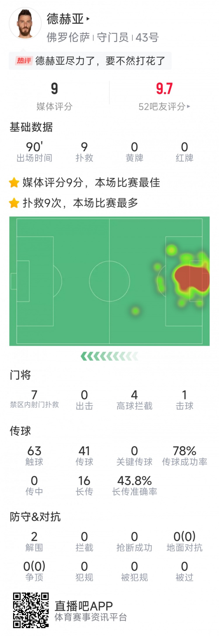  盡力局！德赫亞本場貢獻9次撲救，難阻球隊1-2不敵那不勒斯