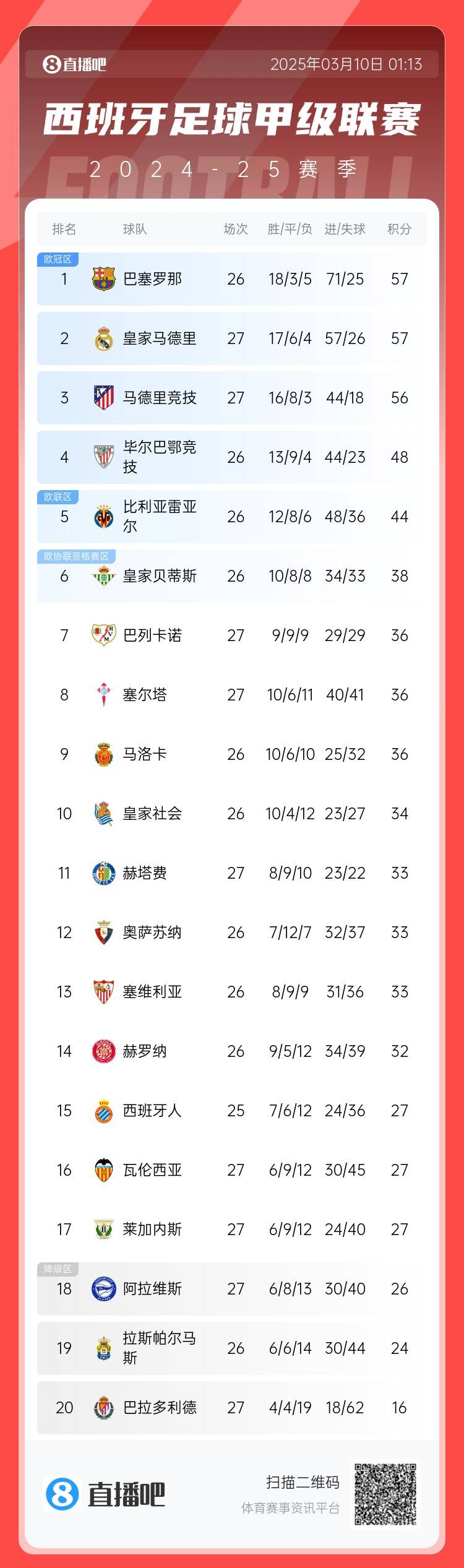  西甲積分榜：皇馬先賽積分追平巴薩，馬競輸球落后榜首1分居第三