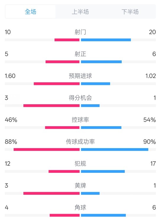  皇馬2-1巴列卡諾數(shù)據(jù)：射門10-20，射正5-6，控球率46%-54%