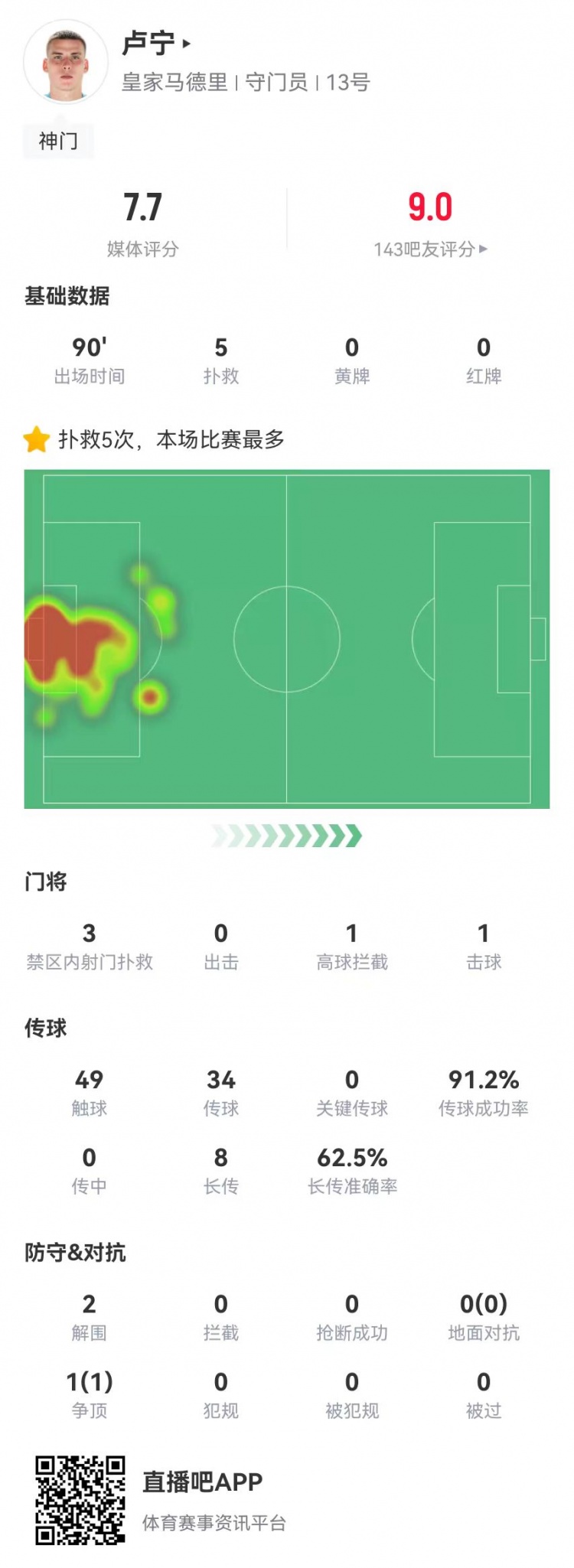  來之能戰(zhàn)！盧寧本場數(shù)據(jù)：5撲救+8長傳5成功，獲評7.7分