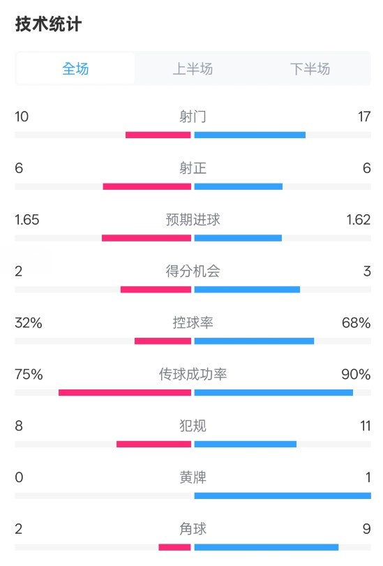  曼聯(lián)1-1阿森納全場(chǎng)數(shù)據(jù)：射門10-17，射正6-6，控球率32%-68%