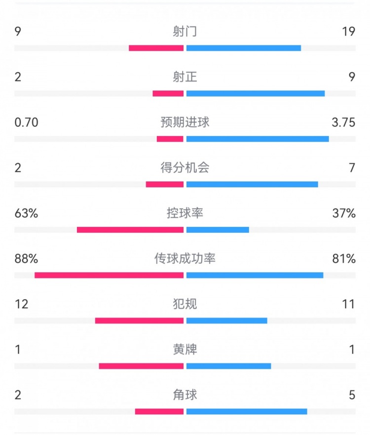  尤文0-4亞特蘭大：射門9-19，得分機(jī)會(huì)2-7，預(yù)期進(jìn)球0.70-3.75