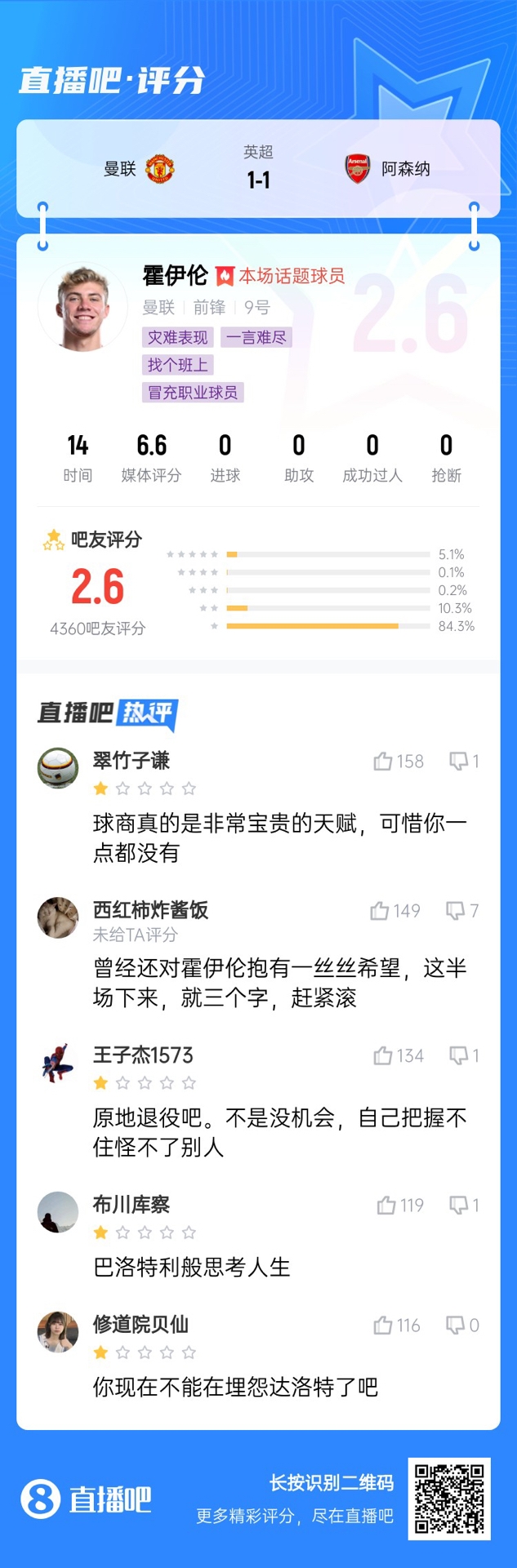  6000萬身價3個月0球！霍伊倫被打2.6分：思考人生，沒球商 趕緊滾