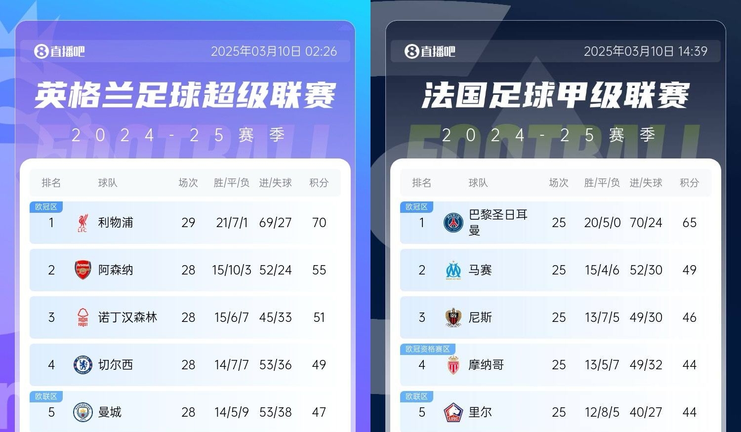  還有高手？槍手掉鏈子紅軍15分領(lǐng)跑，馬賽等隊(duì)掉鏈子巴黎16分領(lǐng)跑