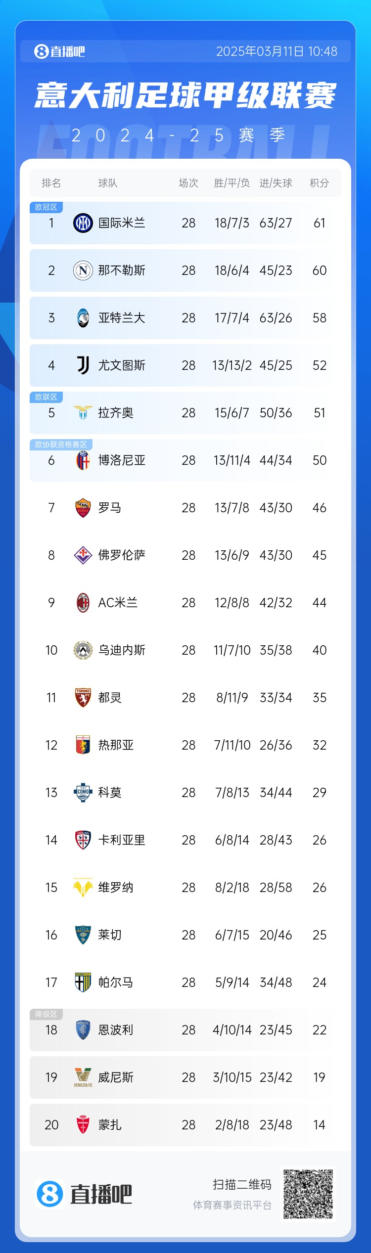  意甲僅剩10輪爭(zhēng)冠爭(zhēng)四均形成3選1：爭(zhēng)冠三雄差3分，爭(zhēng)四三雄差2分