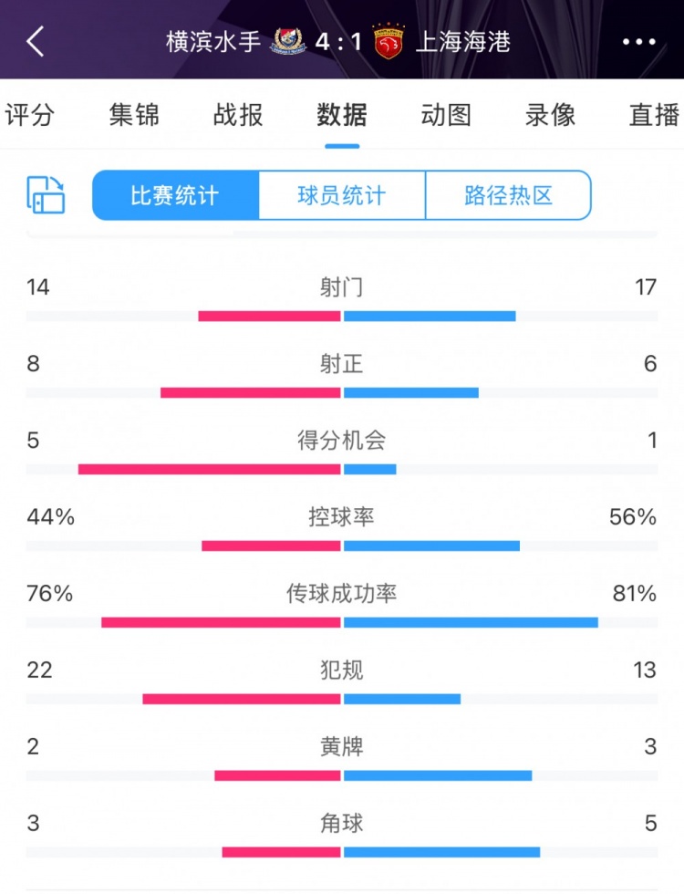  咋輸這么慘？海港17次射門6次射正，全場數(shù)據(jù)并不落下風(fēng)