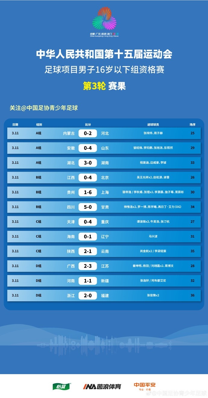  第十五屆全運(yùn)會足球項(xiàng)目 男子16歲以下組資格賽第3輪賽果