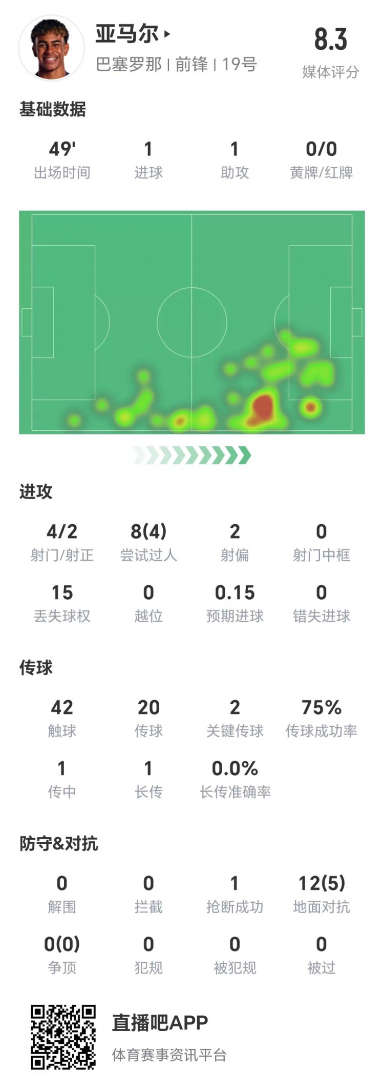  亞馬爾半場數(shù)據(jù)：1球1助，4次射門兩次射正&兩腳關鍵傳球