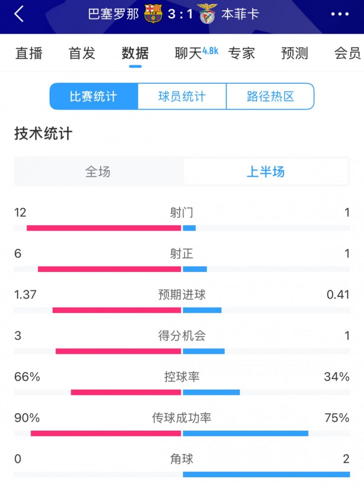  巴薩vs本菲卡半場數(shù)據(jù)：射門12-1，射正6-1，控球率66%-34%