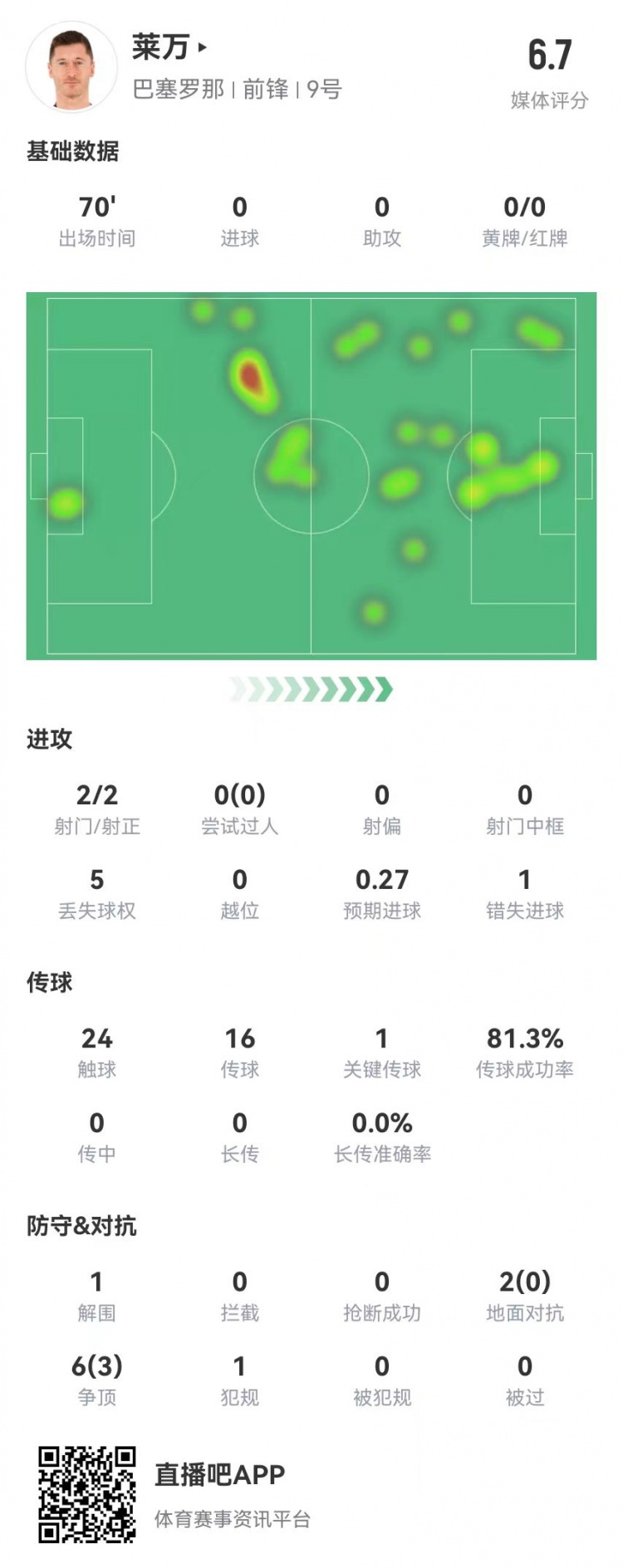  狀態(tài)不佳！萊萬本場2射2正1失良機 8對抗3成功 獲評6.7分