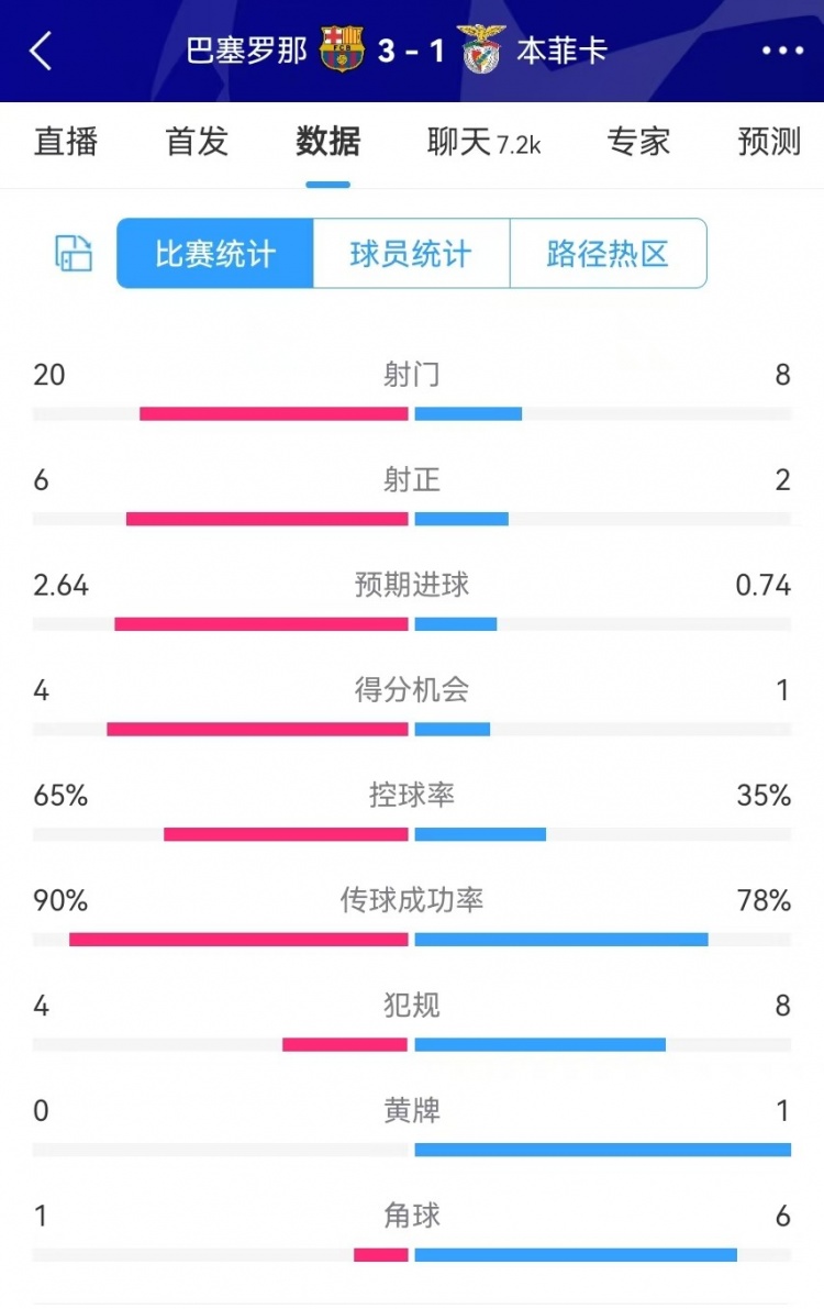  巴薩vs本菲卡數(shù)據(jù)：射門20-8、射正6-2、得分機(jī)會(huì)4-1、角球1-6