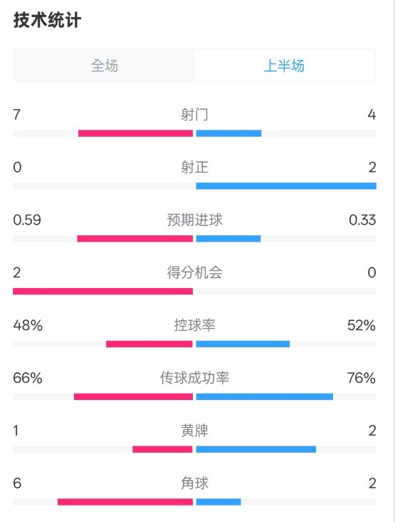  藥廠半場(chǎng)0-0拜仁數(shù)據(jù)：射門7-4，射正0-2，控球率48%-52%