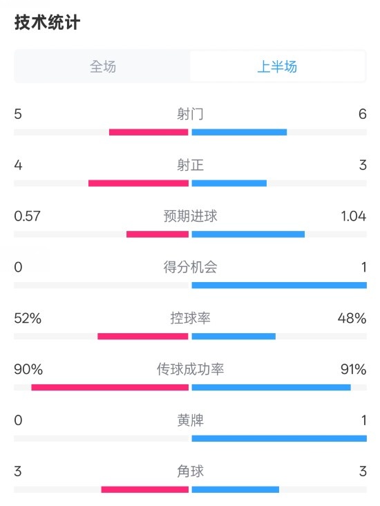  國米半場1-1費耶諾德數(shù)據(jù)：射門5-6，射正4-3，控球率52%-48%